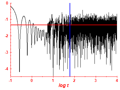 Survival probability log